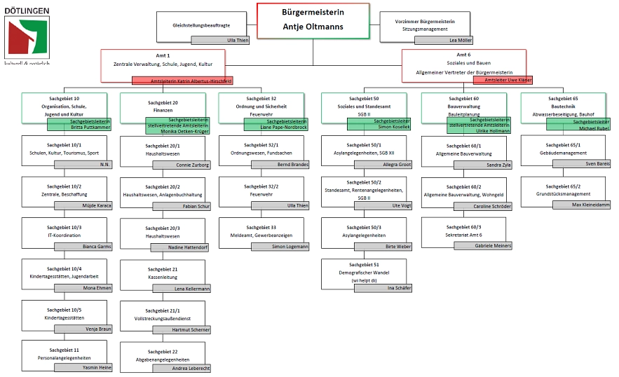 organigramm 01.09.2024.png © Gemeinde Dötlingen
